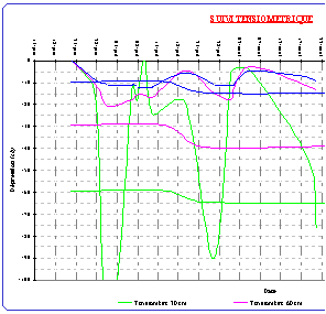graphe de suivi tensiomtrique tabli suite aux relevs
				des tensiomtres