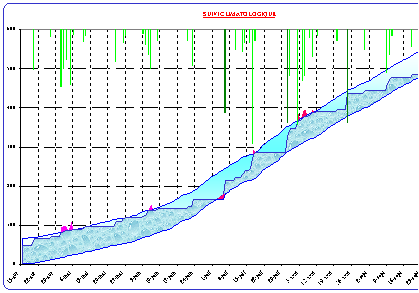 graphe qui synthsise la gestion de la rserve d'eau dans les sols
				on y voit notamment l'volution de la quantit d'eau apporte par l'irrigation ou les pluies